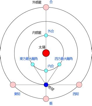 衝合|暦Wiki/惑星/会合